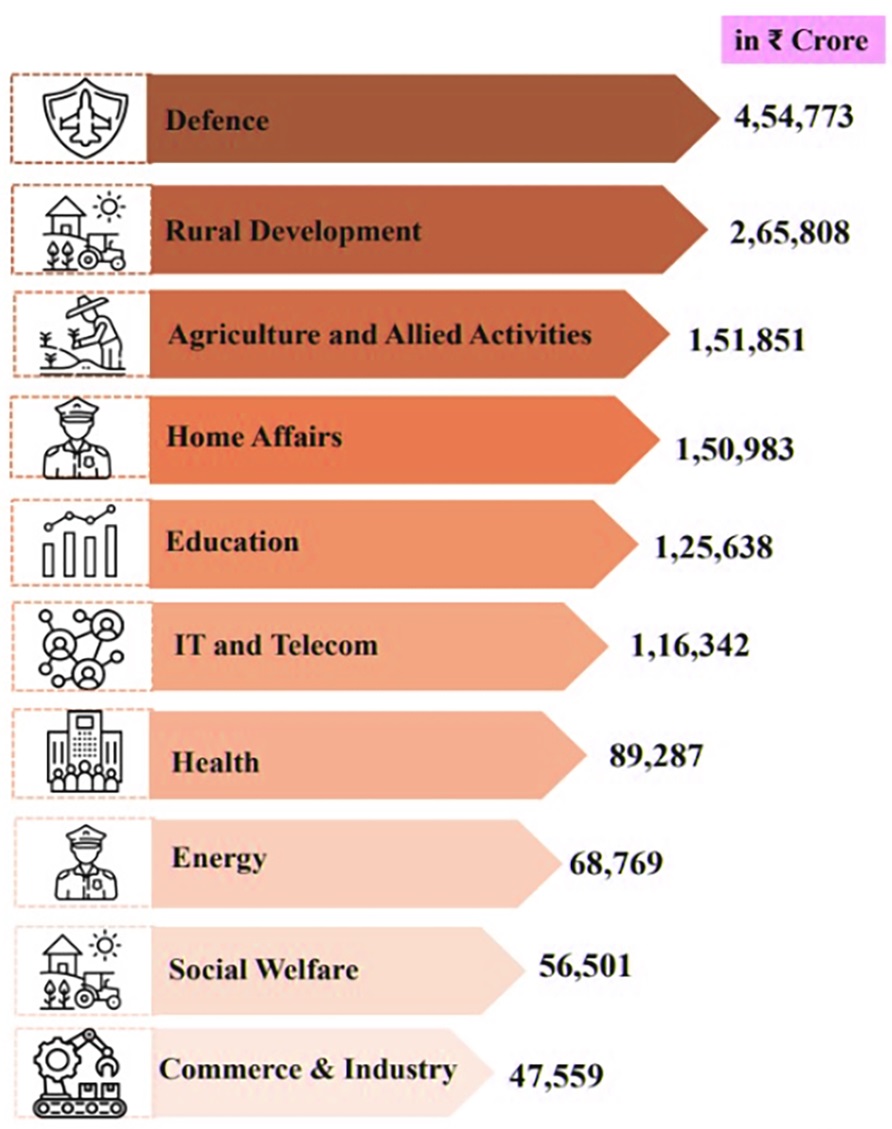 union budget 2025